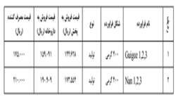 تغییر قیمت شیرخشک اطفال